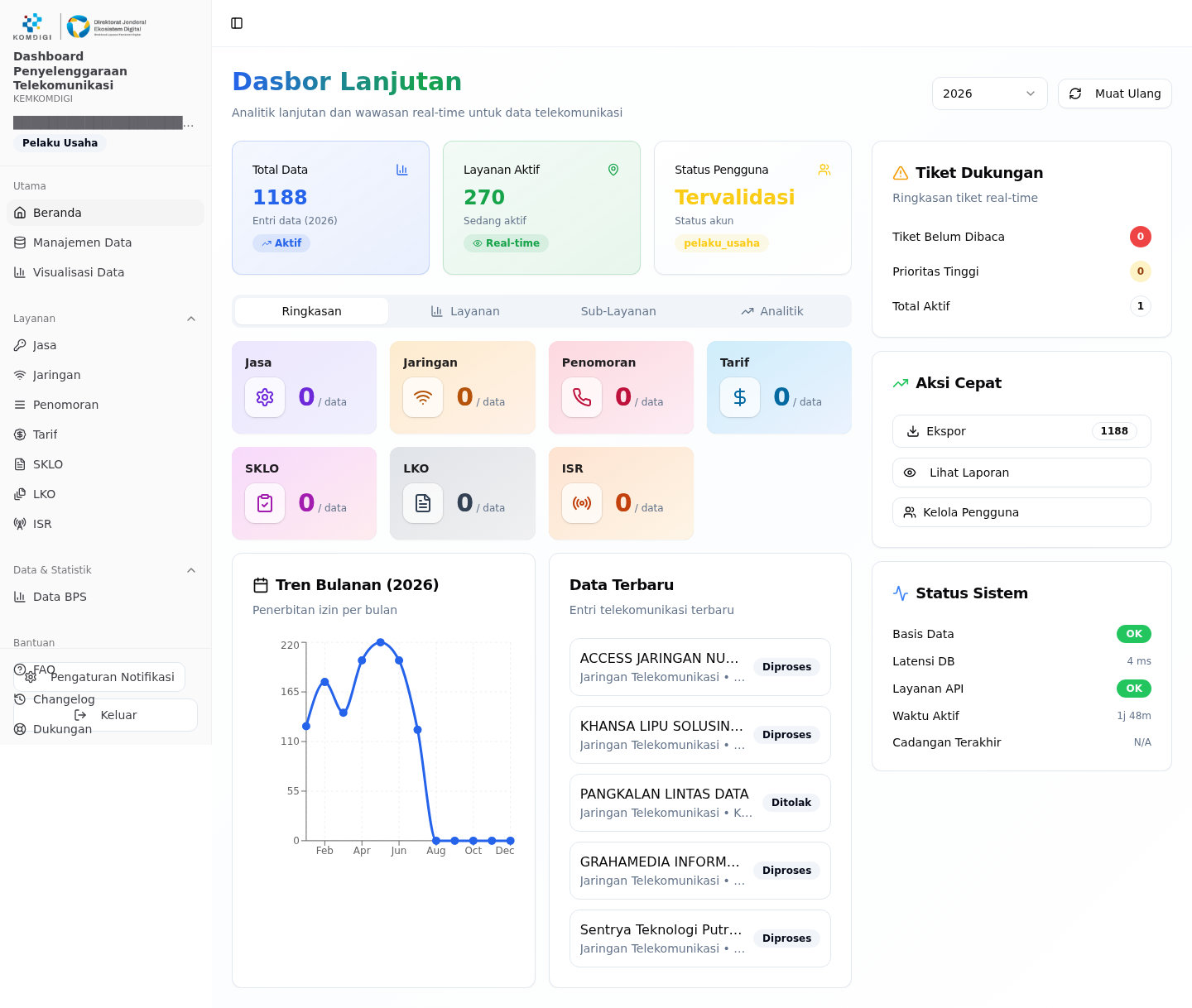 Dashboard Ringkasan Pelaku Usaha